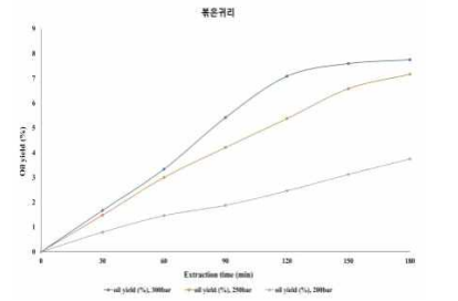 볶은귀리 추출 오일 수율 그래프