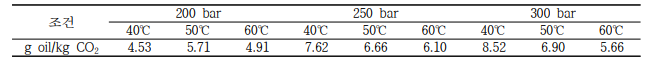 초임계 추출 조건별 생귀리 오일의 이산화탄소 용해도(추출 초기 30분)