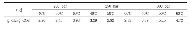 각기 다른 조건에서 추출한 볶은귀리 오일의 이산화탄소 용해도 (추출 초기 30분)