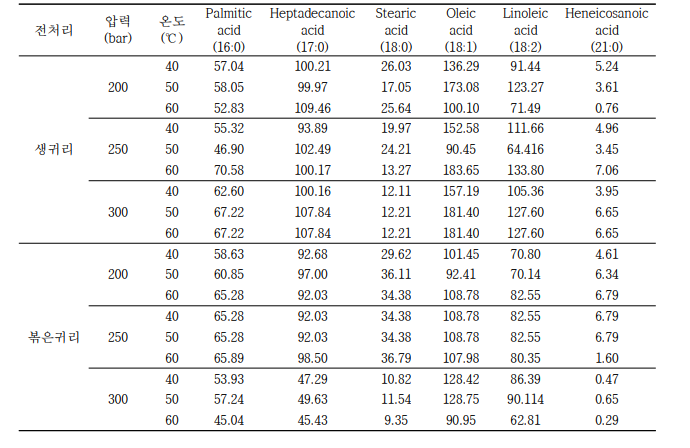 추출된 오일의 지방산 조성 및 파이토스테롤 함량 분석