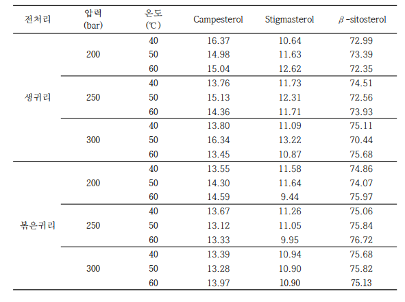 귀리 전처리/초임계 추출조건에 따른 phytosterol 조성(%)