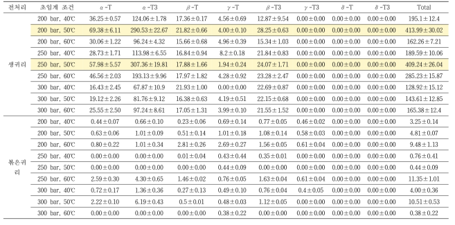 추출된 오일의 토코페롤, 토코트리에놀 함량(ug/mL sample)