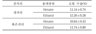 생귀리, 볶은귀리 오일의 용매 추출