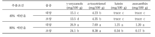 귀리 추출조건 및 품종에 따른 지용성 항산화 성분 함량 분석(mg/100 g)