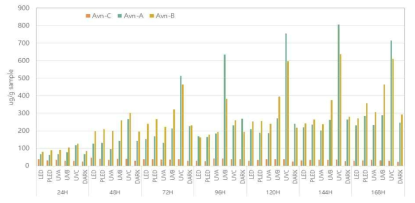 광조건 및 처리일수에 따른 Avn 함량 변화