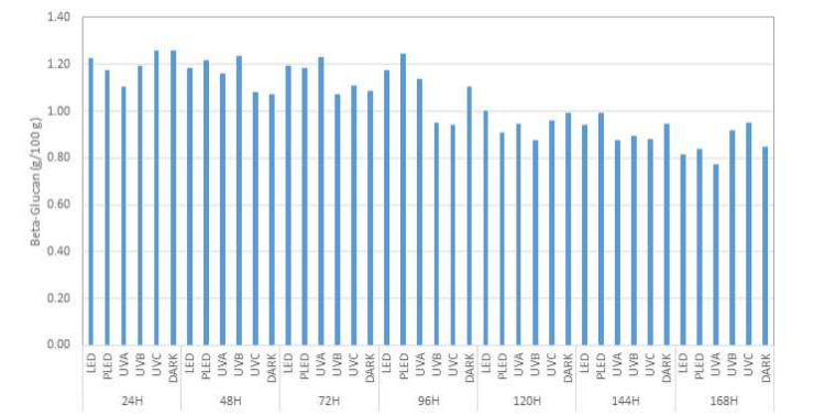 광조건 및 처리일수에 따른 베타글루칸 함량 변화