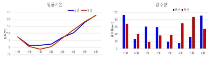 2019-2020 귀리 재배기간의 기상 상황 분석