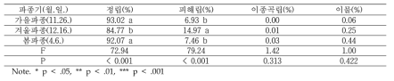 파종기에 따른 대양귀리의 종실의 품위 특성 분석