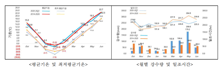 2020-2021 귀리 재배기간의 기상 상황 분석