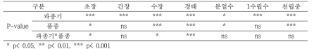 파종기, 품종에 따른 쌀귀리 품종의 생육과 수량특성 ANOVA 분석