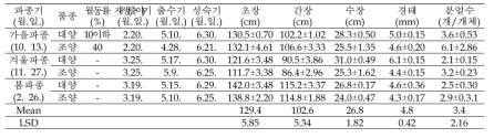 파종기, 품종에 따른 쌀귀리 품종의 생육 및 수량특성 분석