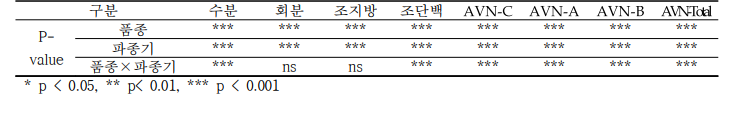 파종기, 품종에 따른 종실 성분 및 아베난쓰라마이드 함량 ANOVA 분석