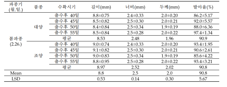 수확시기에 따른 귀리 종실의 형태적 특성 및 발아율 변화