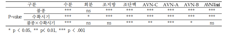 수확시기에 따른 귀리 종실의 주요 성분 및 기능성분 함량 ANOVA 분석