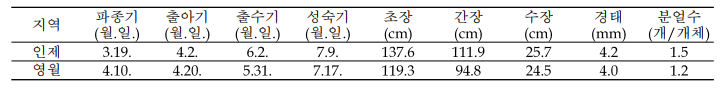 농가현장실증시험 지역별 대양귀리의 생육 및 수량 특성