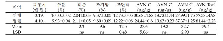 농가현장실증시험 지역별 대양귀리의 주요 성분 및 AVN 함량변화