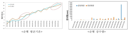 2022 귀리 재배기간의 수원지역 기상 상황 분석