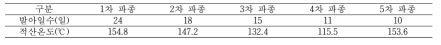 파종기에 따른 귀리 종자의 발아일수 및 적산온도 변화