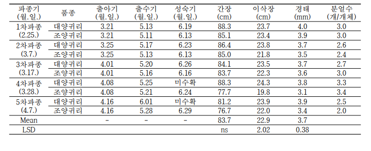 파종기에 따른 귀리 품종의 생육특성 및 수량성 분석