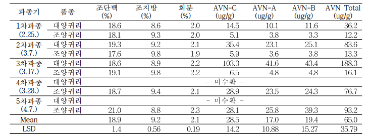 파종기, 품종에 따른 종실의 주요 성분 및 아베난쓰라마이드 함량 ANOVA 분석