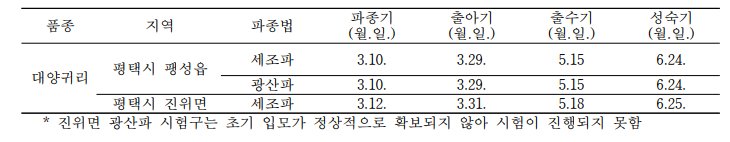 농가현장실증시험의 대양귀리 생육특성 및 수량성