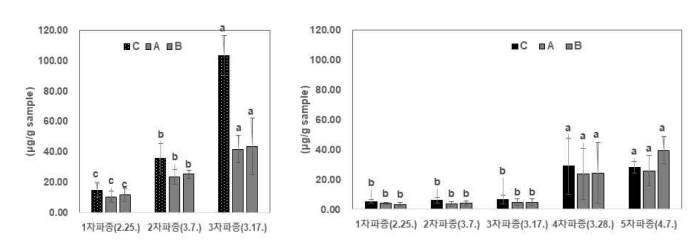 파종시기에 따른 대양귀리 품종별 AVN 함량변화(좌: 대양귀리, 우: 조양귀리)