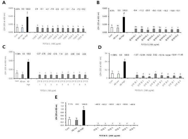 베타-아밀로이드(Aβ)로 독성이 유발된 PC12 세포에서 선발소재 조건별 추출물의 LDH 효소활성에 대한 영향 분석