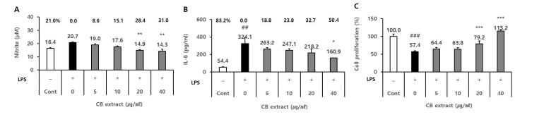 BV2 세포에서 산국(꽃) 추출물(상온, 에탄올)의 (A) NO 생성저해, (B) IL-6 및 (C) 세포증식에 대한 영향 분석