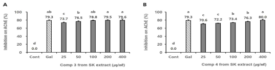 기린초 유래 단일성분 comp 3 및 comp 4의 아세틸콜린에스테라제 저해활성