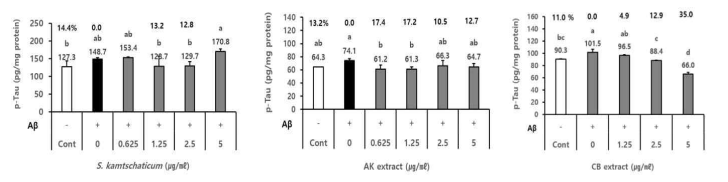 베타-아밀로이드(Aβ) 처리된 SH-SY5Y세포에서 기린초(좌), 벌개미취(중), 산국(우) 추출물의 p-tau 생성 저해효과