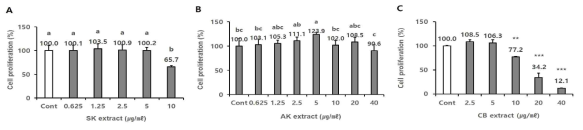 기린초(좌), 벌개미취(중), 산국(우) 추출물의 SH-SY5Y 세포에 대한 증식효과