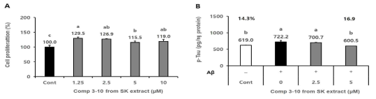 Aβ처리된 SH-SY5Y세포에서 기린초 유래 단일성분(comp 3-10)의 세포증식효과 및 p-tau 생성 저해효과