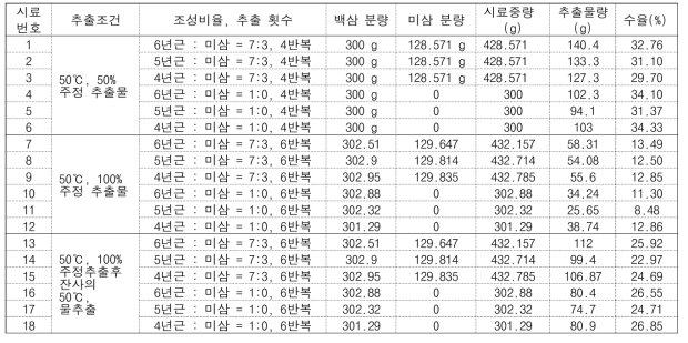 인삼 추출물 조제 결과