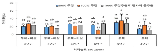 인삼 추출물의 NMDAR 저해효과