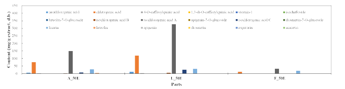 산국 부위별 추출물의 주요 기능성분 함량 Samples: A_50E; 50% ethanolic extract from aerial parts, L-50E; 50% ethanolic extract from leaves, F_50E; 50% ethanolic extract from flowers