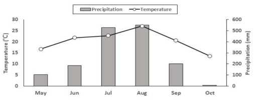 새만금 간척지에서 시험기간 동안 월 평균 온도 (℃) 및 누적 강수량 (mm)