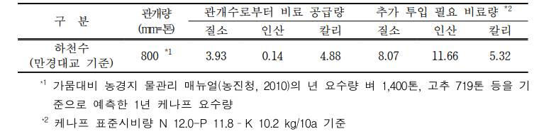 케나프 추정 요수량에 따른 공급 비료량 추정