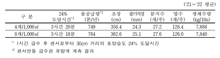 정밀 수분관리 처리시 센서수에 따른 물 공급량 및 작물 생육 변화