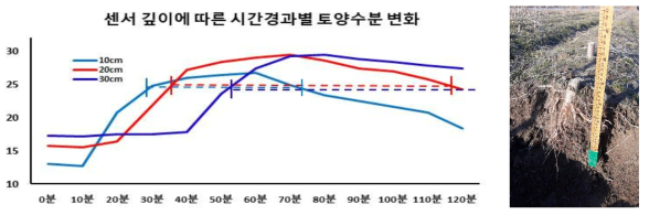 간척지 자동관수시스템 운용시 세[s서 깊이에 따른 시간 경과별 토양수분 변화