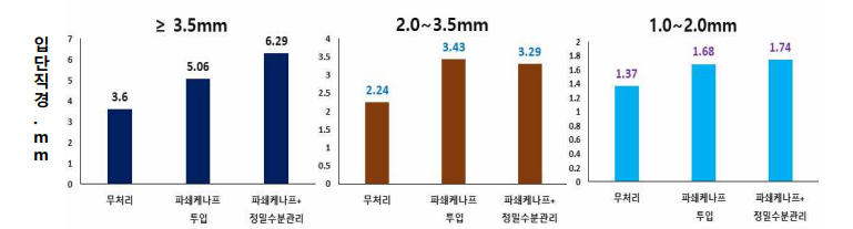 유기물 투입과 자동수분 제어솔루션 운영에 따른 입자 크기별 입단 평균 직경