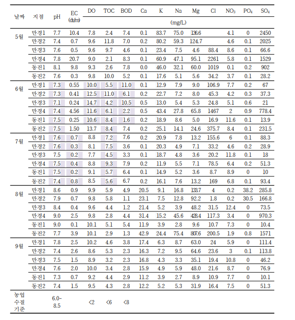 새만금 유역 만경강, 동진강 수질 특성 (2020)