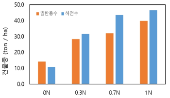 질소 시비수준별 하천수, 일반용수 처리구의 수확량 비교