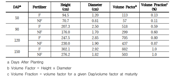 케나프 생육시기 및 비료처리에 따른 Volume Fraction 비교