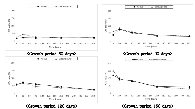 케나프 생육시기별 환원기간에 따른 지상부, 지하부 탄질률 변화