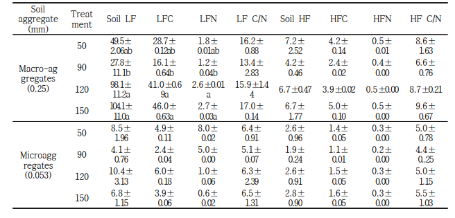 케나프 생육시기별 환원시기에 따른 토양 입단별 유기물 분획 비교
