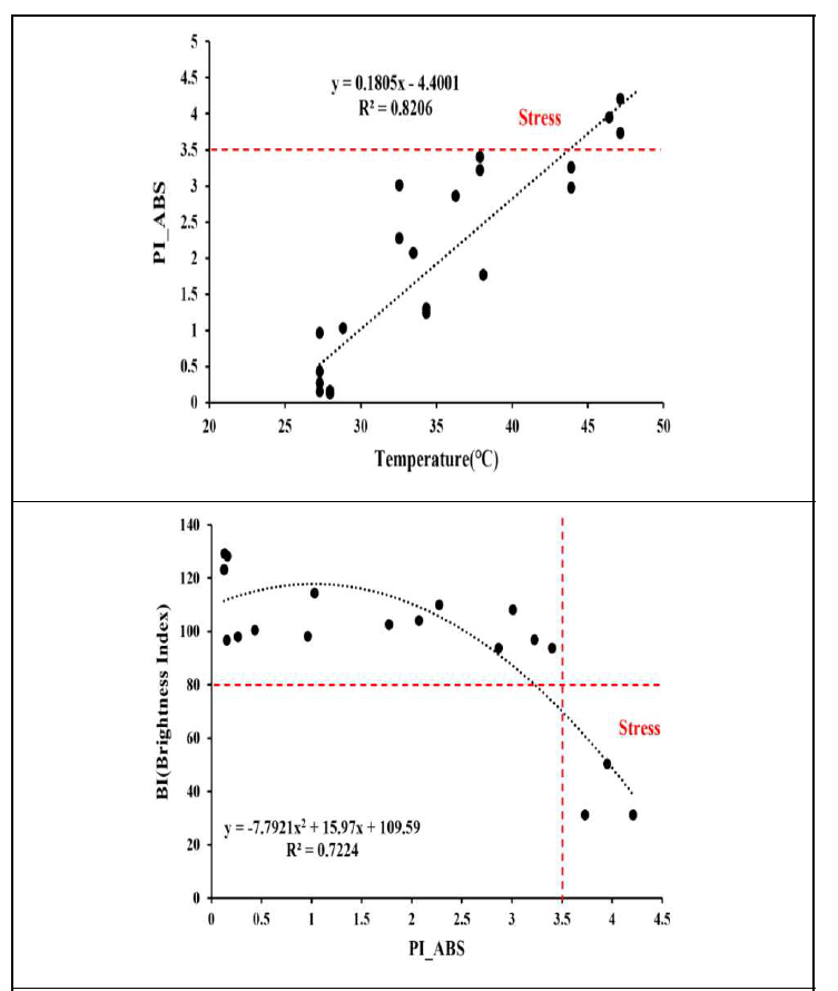 콩의 고온 스트레스 판정(위: 광화학반응, 아래: 광화학, 디지털 연계)