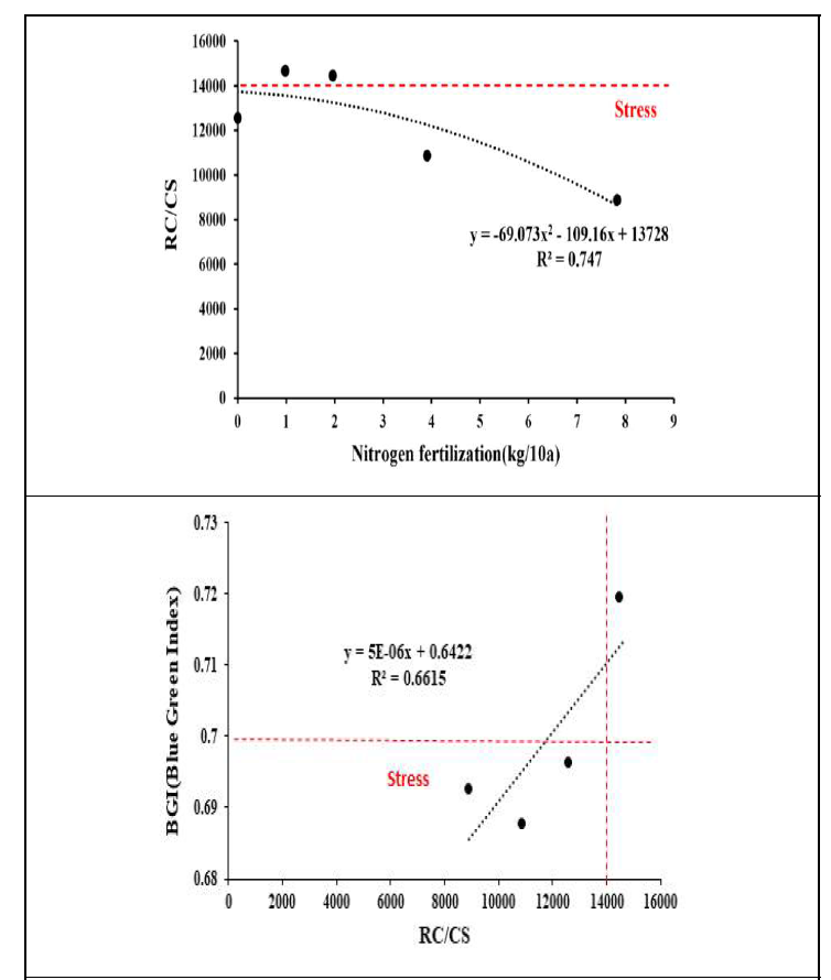 콩의 영양 스트레스 판정(위: 광화학반응, 아래: 광화학, 디지털 연계)