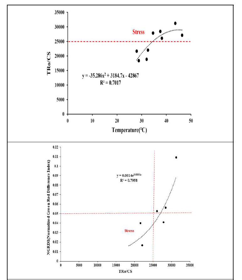 옥수수의 고온 스트레스 판정(위: 광화학반응, 아래: 광화학, 디지털 연계)