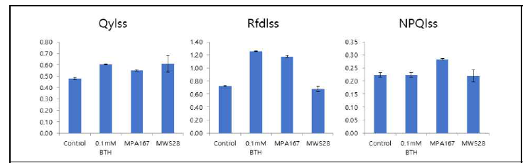 콩 탄저병 포자 접종 48시간 후 엽록소형광 (Qylss, Rfdlss, NPQlss) 분석