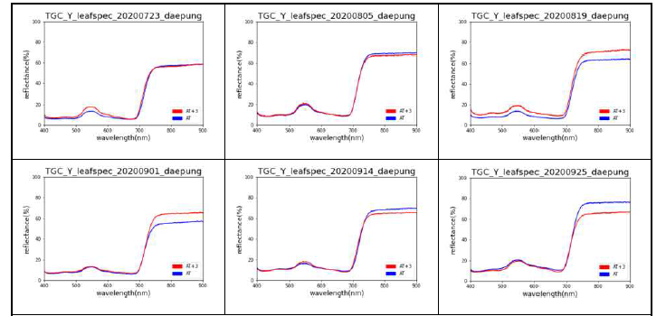 온도구배챔버(TGC)에서 관측한 대풍 콩 잎의 분광 반사도(3개 샘플 평균)